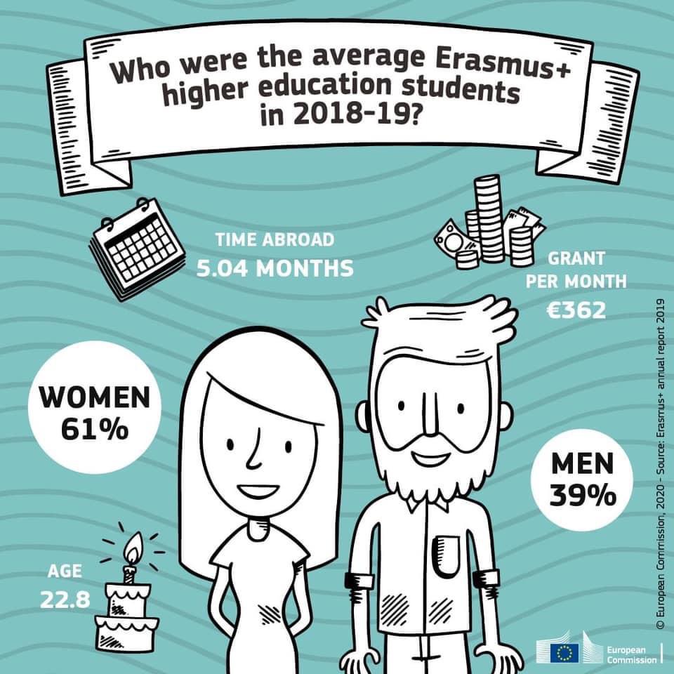 Sayılarla Erasmus